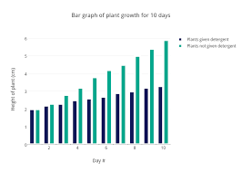 bar graph of plant growth for 10 days bar chart made by