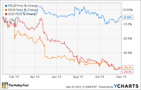 3 reasons proto labs inc is crushing 3d systems and