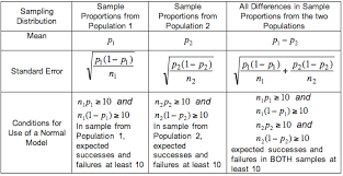 Distribution Of Differences In Sample Proportions 5 Of 5 Concepts In Statistics