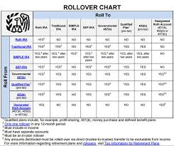 retirement plan rollover chart plans fund best practices nve