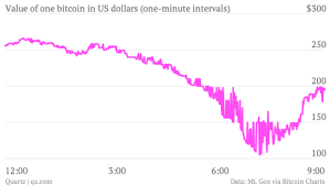 Price chart, trade volume, market cap, and more. The Wild Minute By Minute Chart Of Bitcoin Trading Today And What It Means Quartz