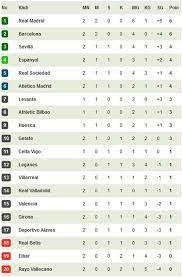 See more of klasmen liga spayol on facebook. Klasemen Sementara La Liga Barca Madrid Terdepan Bola Net
