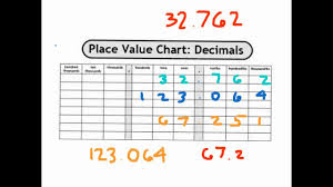 Decimal Place Value To The Thousandths Place