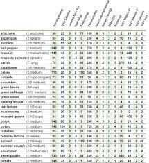 Pin By Catherine Rogan On Calorie Chart Vegetable Calorie