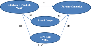 Electronic 'word of mouth' useful in detecting, predicting fashion trends. sciencedaily. Pdf The Effect Of Electronic Word Of Mouth On Brand Image Perceived Value And Purchase Intention Of The Smartphone S Consumer Thi Semantic Scholar