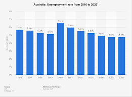Australia Unemployment Rate 2026 Statista