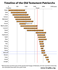 old testament history chart old testament timeline bible