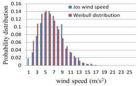 I requested the wind speed data for 14 towns from all over malaysia from the malaysian department of meteorology. Https Www Ajol Info Index Php Njt Article View 164993 154489
