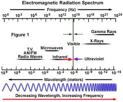 Electromagnetic Radiation The Nature Of Electromagnetic