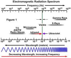 electromagnetic radiation the nature of electromagnetic