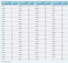 pin on most frequently used conversion tables