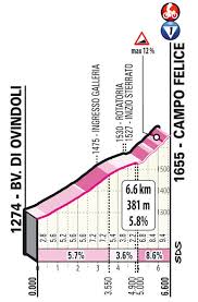 C'è vento contro stamattina, e bello forte. Giro 2021 Live Report Stage 9