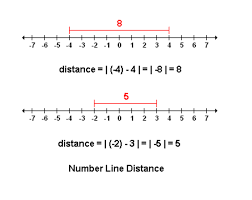 Seventh Grade Lesson Finding The Distance Between Integers On A Number Line