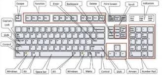 Control Keys In Computer A Z Control Key Shortcuts
