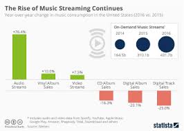 Chart The Surprising Comeback Of Vinyl Records Statista