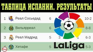 «я никогда не сомневался в себе, но я прекрасно. Chempionat Ispanii Po Futbolu La Liga 6 Tur Tablica Proigrali 3 Uchastnika Ligi Chempionov Youtube