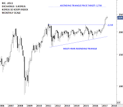 Southkorea Kospi Index Tech Charts