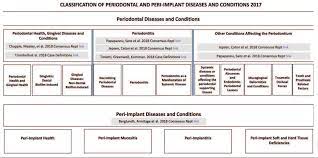 A New Classification Scheme For Periodontal And Peri Implant Diseases And Conditions Reena Wadia