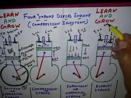 Today, detroit diesel is part of the daimler ag concern and is focused on the production of diesel units for heavy trucks, buses, construction equipment. Four Stroke Diesel Engine Parts And Working à¤¹ à¤¨ à¤¦ Youtube