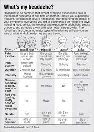 Headaches Can Be Put Under One Of Two Categories Primary Or Secondary Headache Types Migraines Remedies Natural Headache Remedies