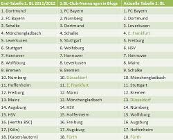 Verfolgen sie die tabelle der bundesliga live für die saison 2020/2021: Fussball Aus Blogs Die Aktuelle Bundesliga Tabelle Ablesen Ecairn Blog Deutschland