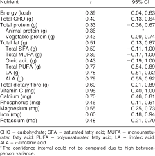 Here you may to know how to conduct a 24 hour dietary recall. De Attenuated Corrected For Measurement Error In The 24 Hour Diet Download Table