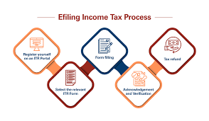 The selections available as you move through your efiling will be. Efiling File Income Tax Returns Online In India 2020 21 Icici Prulife