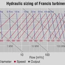 Specific Loading K Factor As A Function Of Specific Speed