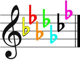 Use keyboard shortcuts to become more productive while using adobe photoshop. The Shortcut To Identifying Keys With Flats In The Key Signature Learn How To Play Piano Visually With Color Score