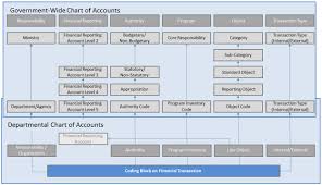 directive on accounting standards gc 5000 recording