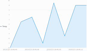 Wpf Chart Live Chart Four Dynamic Line Chart Programmer