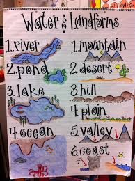 Water And Land Form Anchor Chart For Science This Chart Helps Students Who Are Vi Social Studies Elementary Social Studies Activities 4th Grade Social Studies