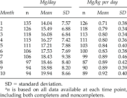 Methylphenidate Dose During Maintenance Download Table