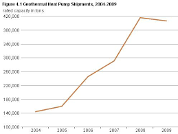 Geothermal Heat Pump Manufacturing Activities Energy