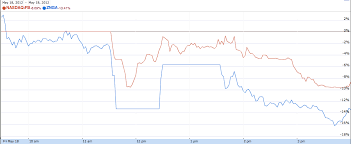 Why Did Zyngas Stock Drop After Facebook Went Public The