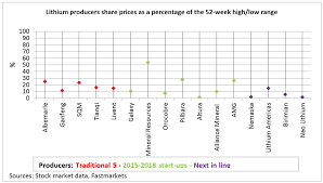 Lithium Producer Share Prices Still Under Pressure But