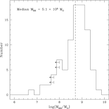 Now you can play full version of. Histogram Of Estimated Black Hole Masses Using Bulge Luminosities From Download Scientific Diagram