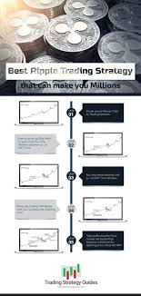 How does an investor buy ripple? Best Ripple Trading Strategy That Can Make You Millions Trading Strategies Online Stock Trading Trading