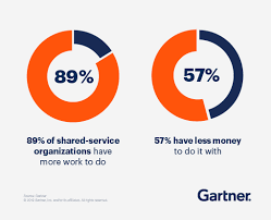 Reporting to the president and chief executive officer, the vice president of shared services will ideally be located at medical teams international office in tigard, oregon and. Finance Leaders Finance Transformation Gartner Insights
