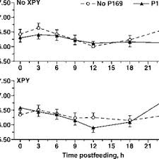 Check spelling or type a new query. Effect Of Feeding Propionibacterium Strain P169 P169 Diamond V Xp Download Scientific Diagram