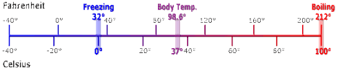 Celsius Fahrenheit Farenheit Temperature Conversion Kelvin