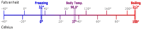 celsius fahrenheit farenheit temperature conversion kelvin