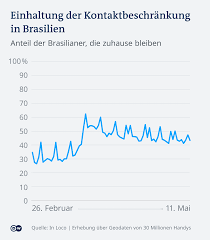 Einreiseverbot für ausländer aller nationalitäten. Corona Chaos Ist Brasilien Das Neue Epizentrum Der Pandemie Amerika Die Aktuellsten Nachrichten Und Informationen Dw 13 05 2020