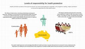 Cool Graphic On Levels Of Responsibility For Health Pe Ideas Health Education Positive Results