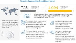 treatment started with chemotherapy to shrink her tumor, followed by surgery and radiation. Breast Biopsy Market Global Forecast To 2025 Marketsandmarkets