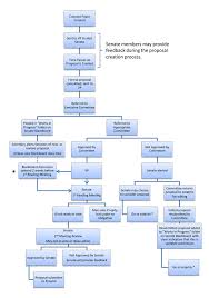 Creating And Submitting A Proposal Faculty Senate