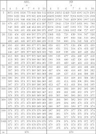The standard deviation is always a positive number and is always measured in the same units. Table 1 From The Mean And Standard Deviation Of The Run Length Distribution Of X Charts When Control Limits Are Estimated Gemai Chen Semantic Scholar