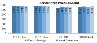 Acrylonitrile Market Trend Acrylonitrile Price Trend And