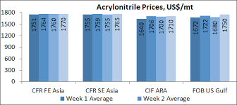 acrylonitrile market trend acrylonitrile price trend and