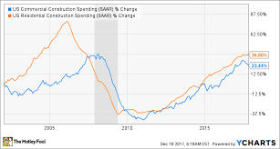 top stocks to buy in the commercial construction sector